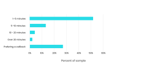 Tally Chart of Clients Will Wait For The Time Before The Connection Preference